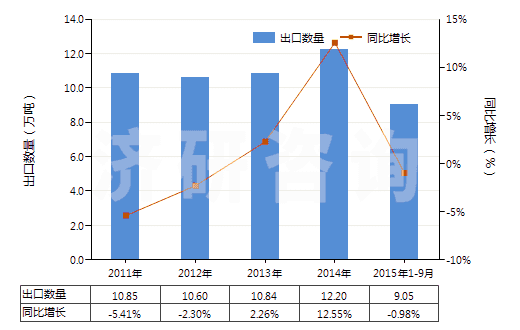 2011-2015年9月中國未混合的維生素C及其衍生物(不論是否溶于溶劑)(HS29362700)出口量及增速統(tǒng)計(jì) 2011-2015年9月中國未混合的維生素C及其衍生物(不論是否溶于溶劑)(HS29362700)出口量及增速統(tǒng)計(jì)